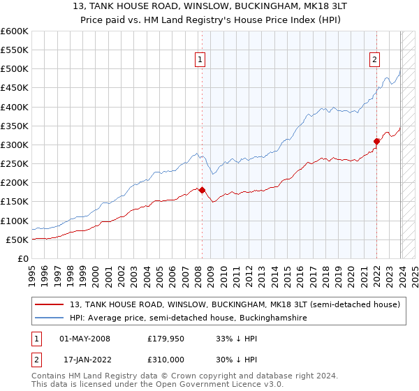 13, TANK HOUSE ROAD, WINSLOW, BUCKINGHAM, MK18 3LT: Price paid vs HM Land Registry's House Price Index