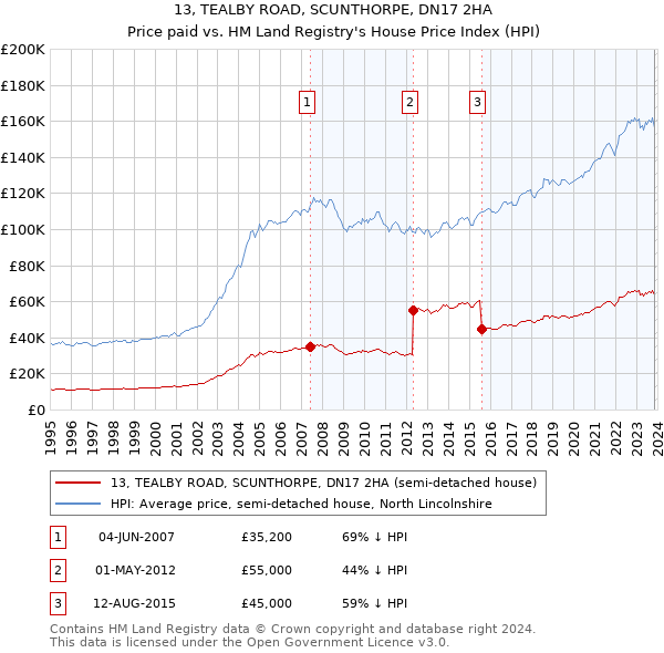 13, TEALBY ROAD, SCUNTHORPE, DN17 2HA: Price paid vs HM Land Registry's House Price Index