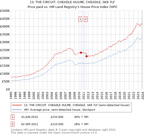 13, THE CIRCUIT, CHEADLE HULME, CHEADLE, SK8 7LF: Price paid vs HM Land Registry's House Price Index