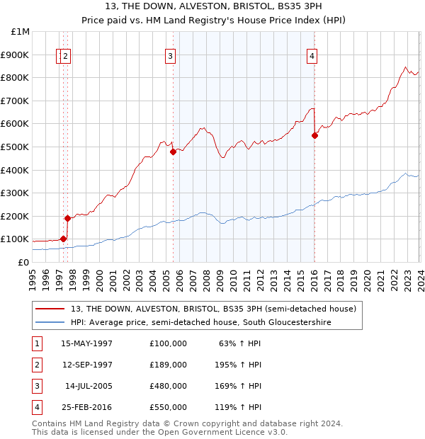 13, THE DOWN, ALVESTON, BRISTOL, BS35 3PH: Price paid vs HM Land Registry's House Price Index