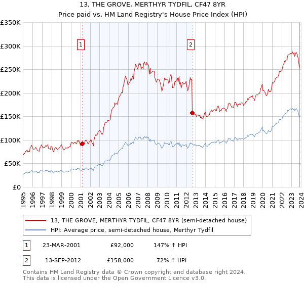 13, THE GROVE, MERTHYR TYDFIL, CF47 8YR: Price paid vs HM Land Registry's House Price Index