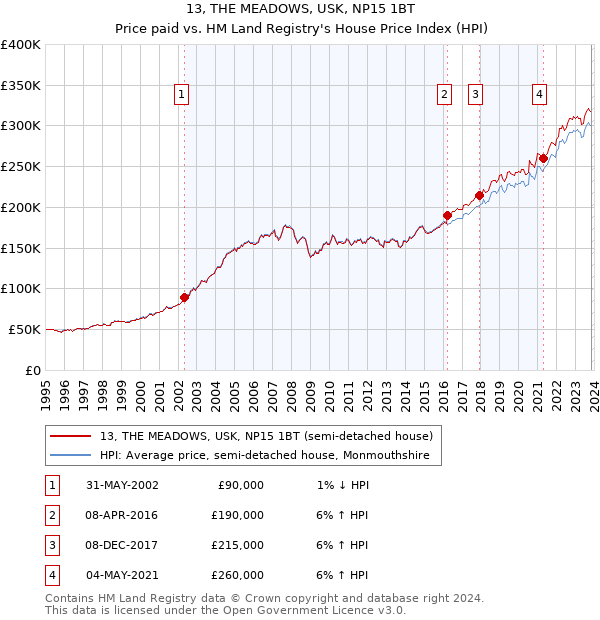 13, THE MEADOWS, USK, NP15 1BT: Price paid vs HM Land Registry's House Price Index