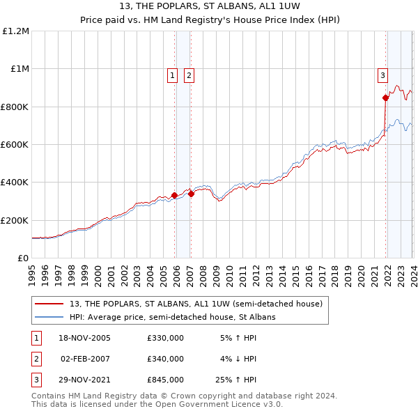 13, THE POPLARS, ST ALBANS, AL1 1UW: Price paid vs HM Land Registry's House Price Index