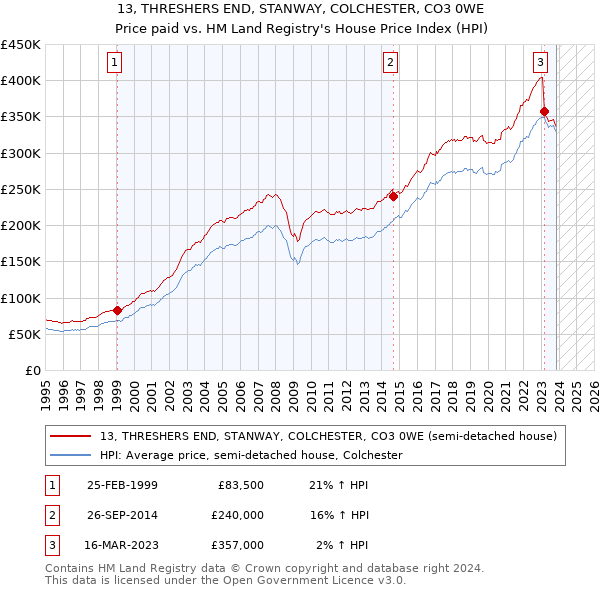 13, THRESHERS END, STANWAY, COLCHESTER, CO3 0WE: Price paid vs HM Land Registry's House Price Index