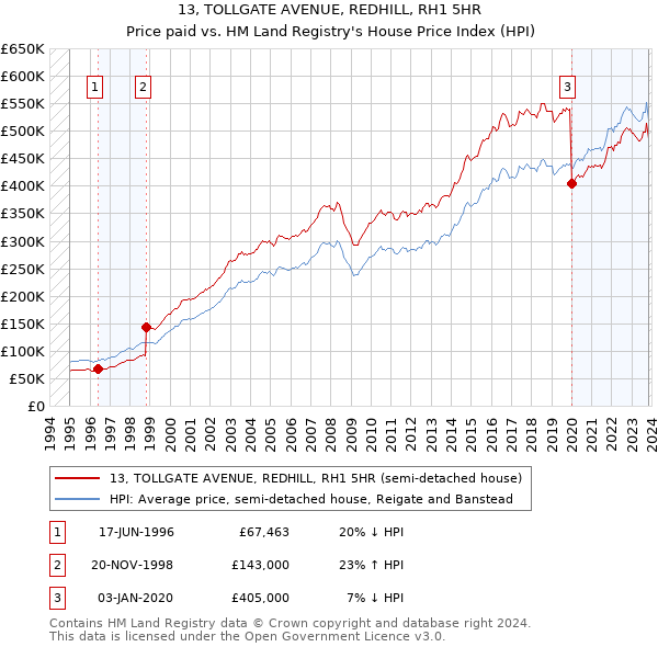 13, TOLLGATE AVENUE, REDHILL, RH1 5HR: Price paid vs HM Land Registry's House Price Index