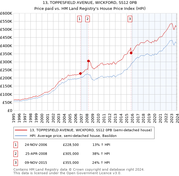 13, TOPPESFIELD AVENUE, WICKFORD, SS12 0PB: Price paid vs HM Land Registry's House Price Index