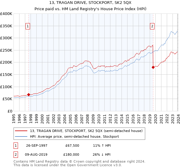 13, TRAGAN DRIVE, STOCKPORT, SK2 5QX: Price paid vs HM Land Registry's House Price Index