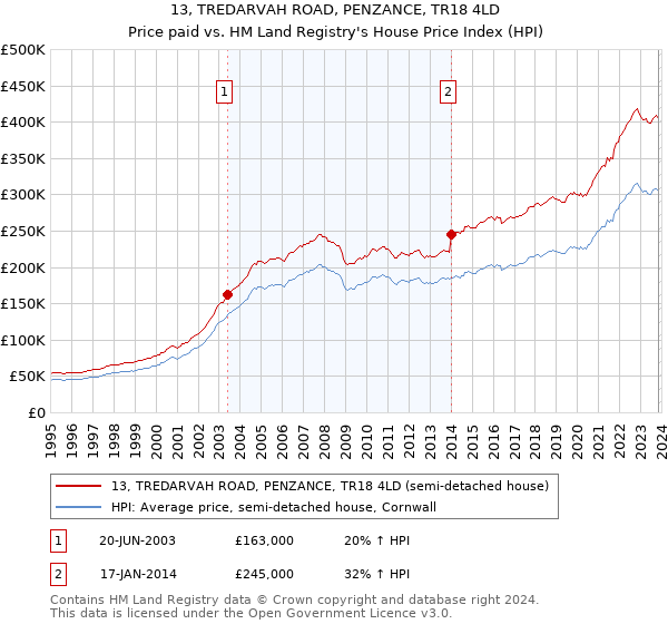 13, TREDARVAH ROAD, PENZANCE, TR18 4LD: Price paid vs HM Land Registry's House Price Index