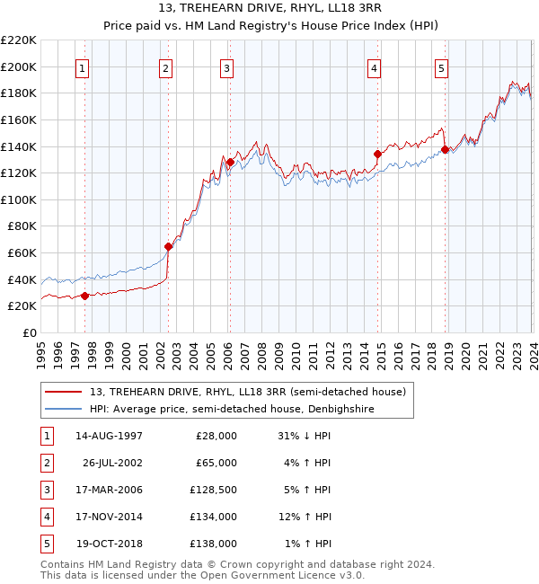 13, TREHEARN DRIVE, RHYL, LL18 3RR: Price paid vs HM Land Registry's House Price Index