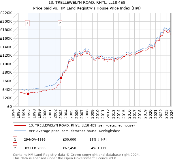 13, TRELLEWELYN ROAD, RHYL, LL18 4ES: Price paid vs HM Land Registry's House Price Index