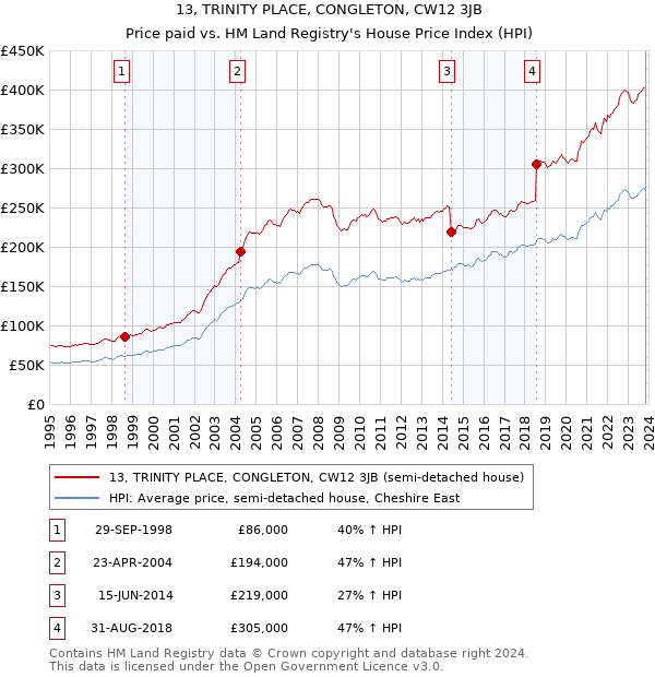 13, TRINITY PLACE, CONGLETON, CW12 3JB: Price paid vs HM Land Registry's House Price Index