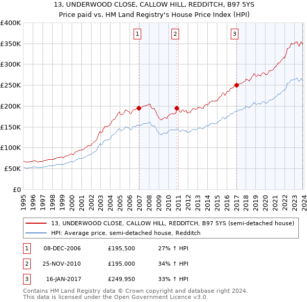 13, UNDERWOOD CLOSE, CALLOW HILL, REDDITCH, B97 5YS: Price paid vs HM Land Registry's House Price Index