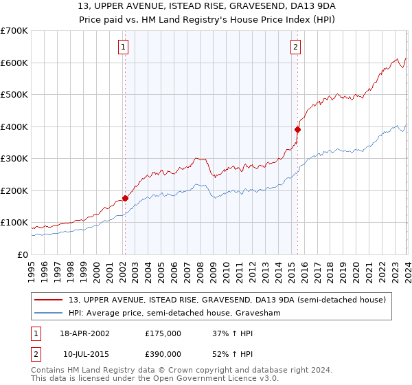 13, UPPER AVENUE, ISTEAD RISE, GRAVESEND, DA13 9DA: Price paid vs HM Land Registry's House Price Index