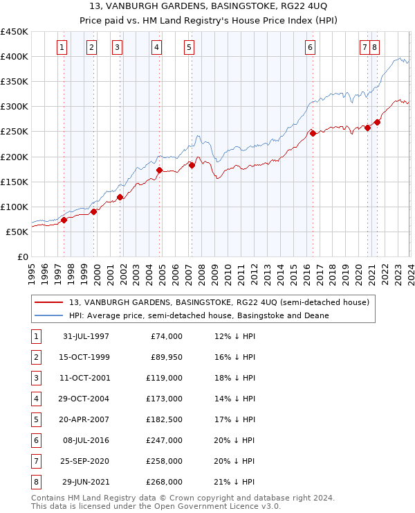13, VANBURGH GARDENS, BASINGSTOKE, RG22 4UQ: Price paid vs HM Land Registry's House Price Index