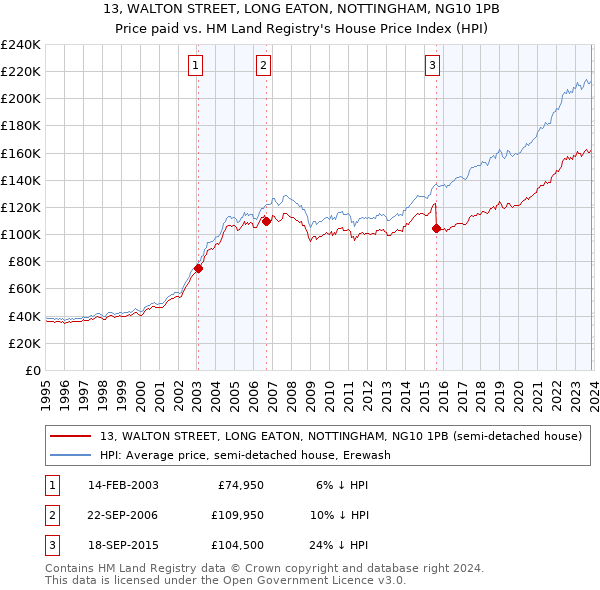 13, WALTON STREET, LONG EATON, NOTTINGHAM, NG10 1PB: Price paid vs HM Land Registry's House Price Index