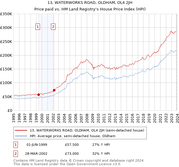 13, WATERWORKS ROAD, OLDHAM, OL4 2JH: Price paid vs HM Land Registry's House Price Index