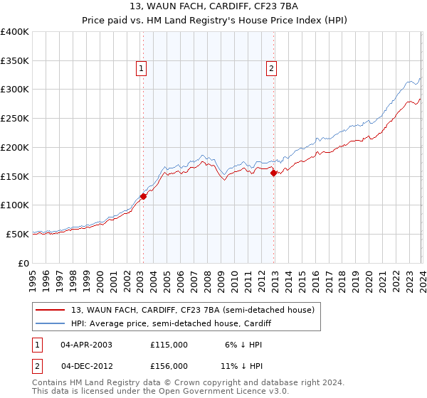 13, WAUN FACH, CARDIFF, CF23 7BA: Price paid vs HM Land Registry's House Price Index