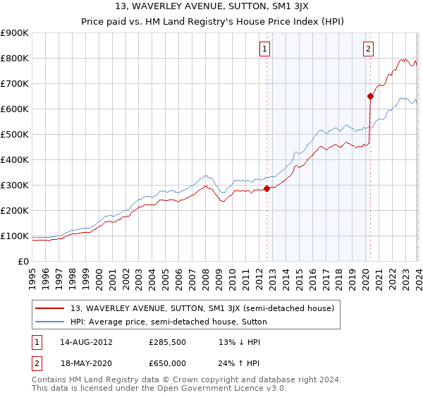 13, WAVERLEY AVENUE, SUTTON, SM1 3JX: Price paid vs HM Land Registry's House Price Index