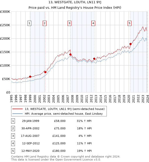 13, WESTGATE, LOUTH, LN11 9YJ: Price paid vs HM Land Registry's House Price Index