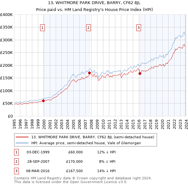 13, WHITMORE PARK DRIVE, BARRY, CF62 8JL: Price paid vs HM Land Registry's House Price Index