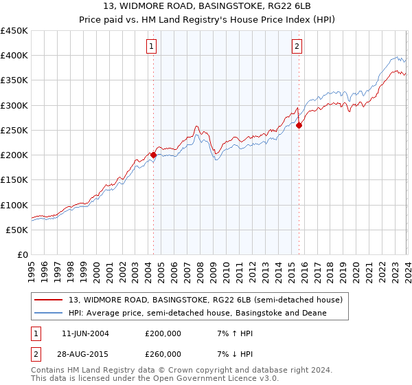 13, WIDMORE ROAD, BASINGSTOKE, RG22 6LB: Price paid vs HM Land Registry's House Price Index