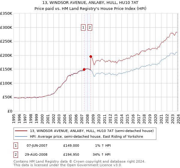 13, WINDSOR AVENUE, ANLABY, HULL, HU10 7AT: Price paid vs HM Land Registry's House Price Index