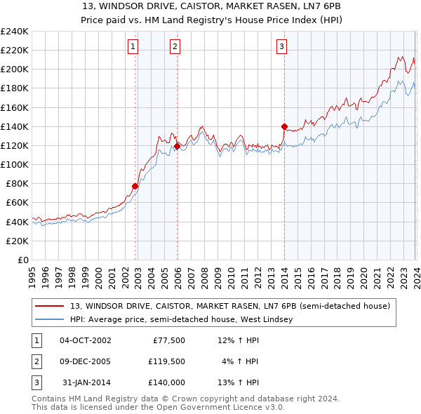 13, WINDSOR DRIVE, CAISTOR, MARKET RASEN, LN7 6PB: Price paid vs HM Land Registry's House Price Index