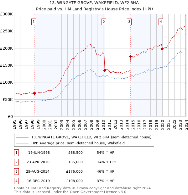 13, WINGATE GROVE, WAKEFIELD, WF2 6HA: Price paid vs HM Land Registry's House Price Index