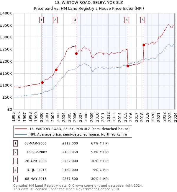 13, WISTOW ROAD, SELBY, YO8 3LZ: Price paid vs HM Land Registry's House Price Index