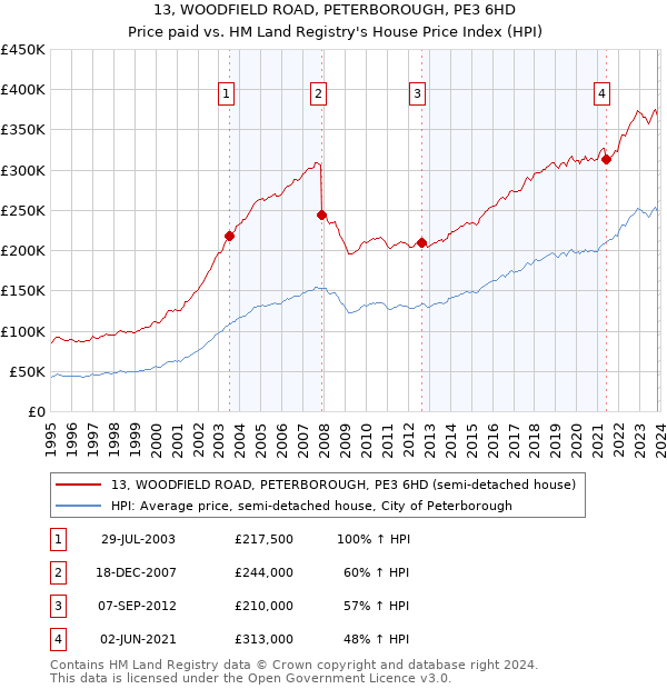 13, WOODFIELD ROAD, PETERBOROUGH, PE3 6HD: Price paid vs HM Land Registry's House Price Index