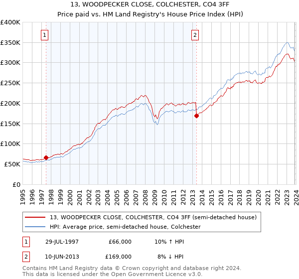 13, WOODPECKER CLOSE, COLCHESTER, CO4 3FF: Price paid vs HM Land Registry's House Price Index