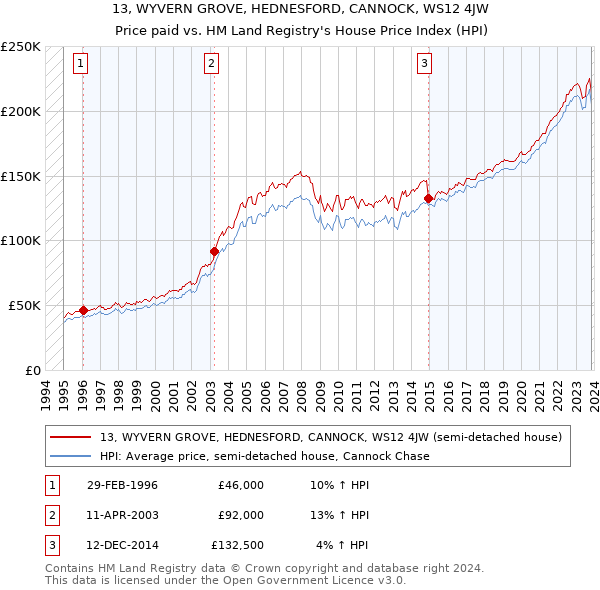 13, WYVERN GROVE, HEDNESFORD, CANNOCK, WS12 4JW: Price paid vs HM Land Registry's House Price Index