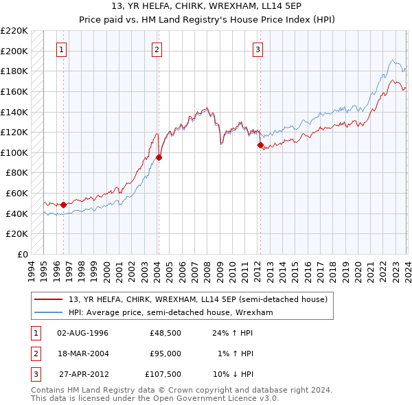 13, YR HELFA, CHIRK, WREXHAM, LL14 5EP: Price paid vs HM Land Registry's House Price Index