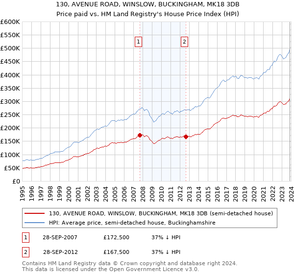 130, AVENUE ROAD, WINSLOW, BUCKINGHAM, MK18 3DB: Price paid vs HM Land Registry's House Price Index