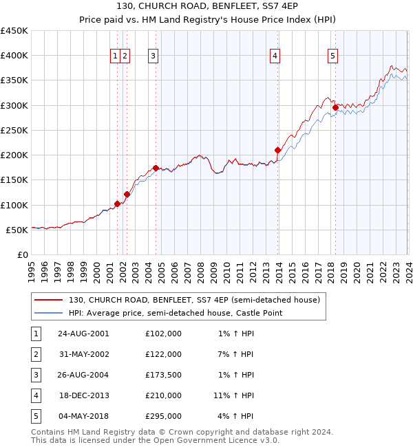 130, CHURCH ROAD, BENFLEET, SS7 4EP: Price paid vs HM Land Registry's House Price Index