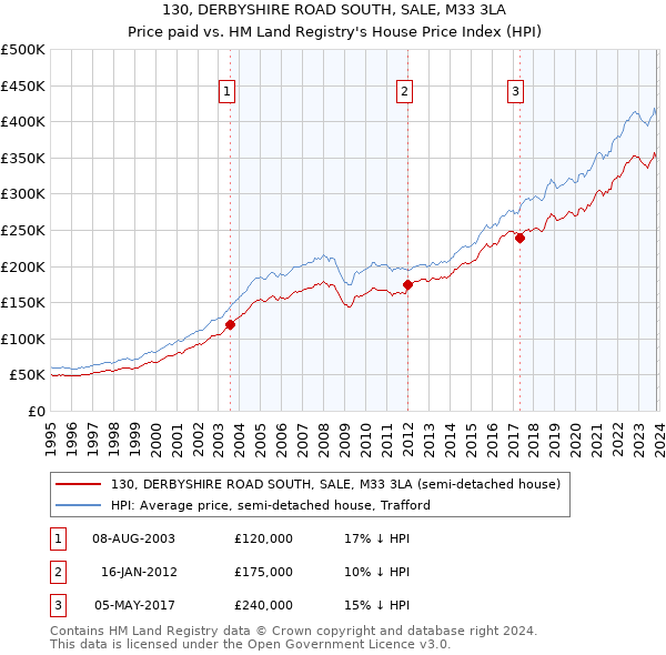 130, DERBYSHIRE ROAD SOUTH, SALE, M33 3LA: Price paid vs HM Land Registry's House Price Index