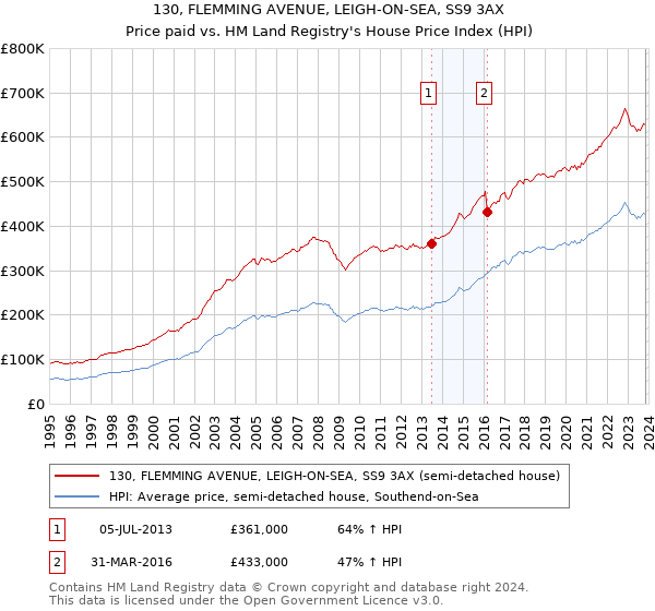 130, FLEMMING AVENUE, LEIGH-ON-SEA, SS9 3AX: Price paid vs HM Land Registry's House Price Index