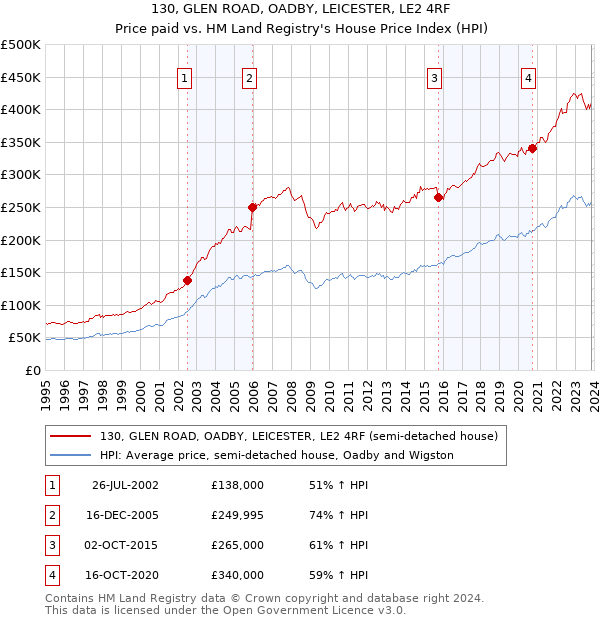 130, GLEN ROAD, OADBY, LEICESTER, LE2 4RF: Price paid vs HM Land Registry's House Price Index