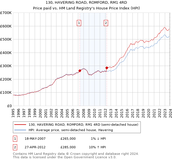 130, HAVERING ROAD, ROMFORD, RM1 4RD: Price paid vs HM Land Registry's House Price Index