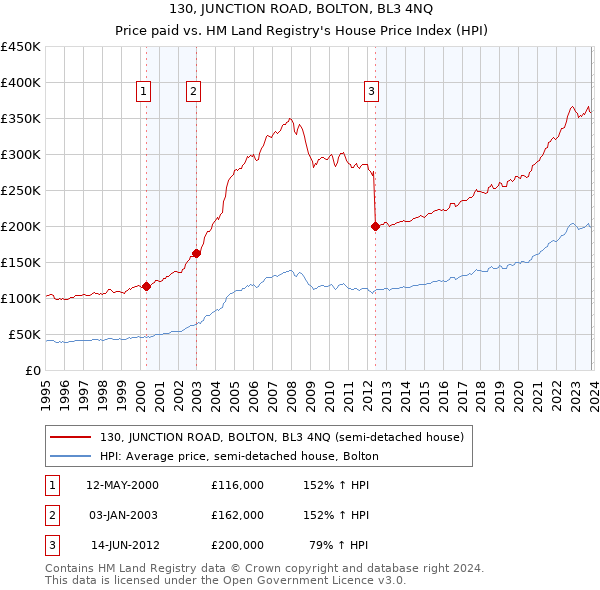 130, JUNCTION ROAD, BOLTON, BL3 4NQ: Price paid vs HM Land Registry's House Price Index