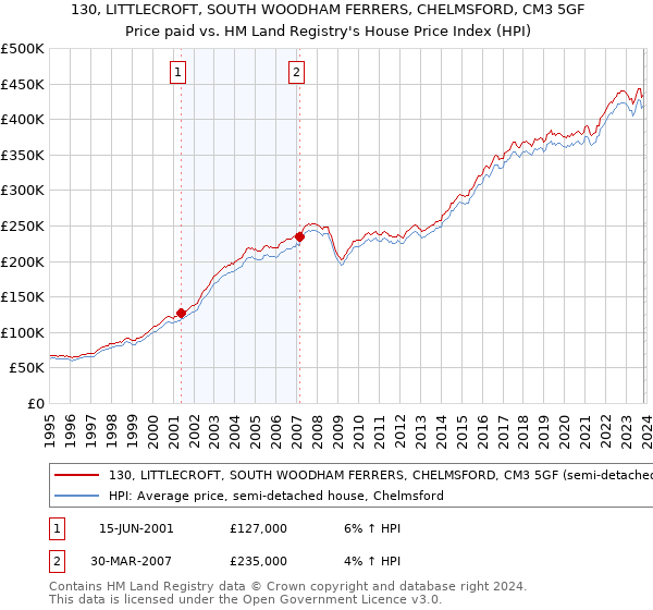 130, LITTLECROFT, SOUTH WOODHAM FERRERS, CHELMSFORD, CM3 5GF: Price paid vs HM Land Registry's House Price Index