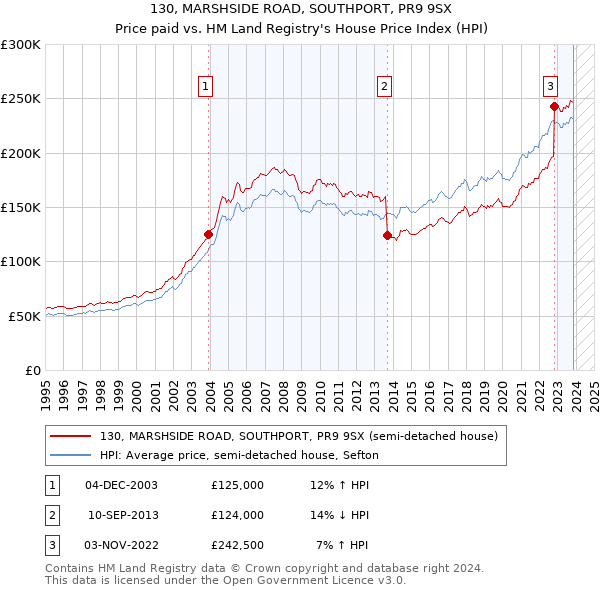 130, MARSHSIDE ROAD, SOUTHPORT, PR9 9SX: Price paid vs HM Land Registry's House Price Index