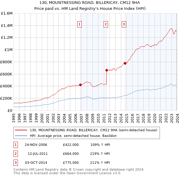 130, MOUNTNESSING ROAD, BILLERICAY, CM12 9HA: Price paid vs HM Land Registry's House Price Index