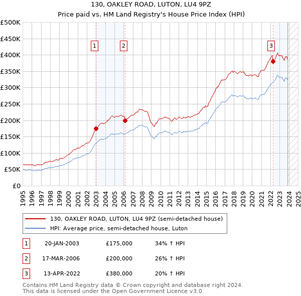 130, OAKLEY ROAD, LUTON, LU4 9PZ: Price paid vs HM Land Registry's House Price Index