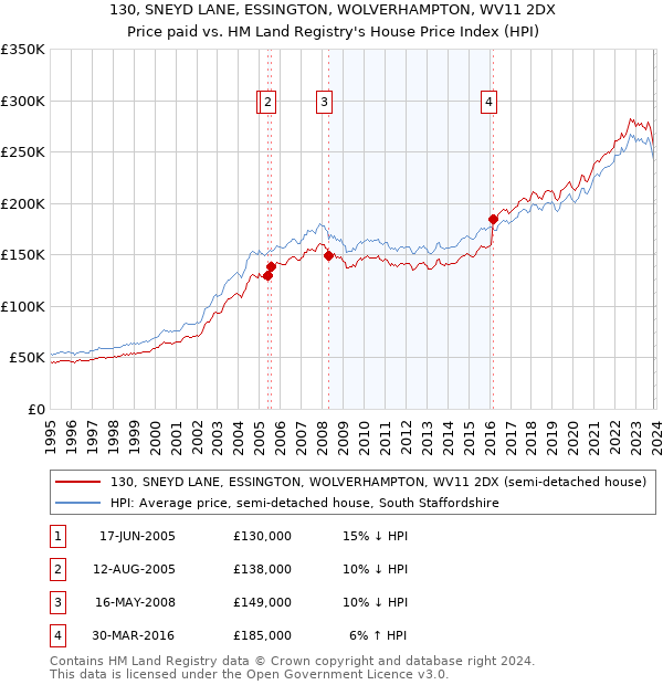 130, SNEYD LANE, ESSINGTON, WOLVERHAMPTON, WV11 2DX: Price paid vs HM Land Registry's House Price Index