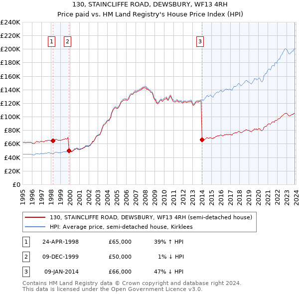 130, STAINCLIFFE ROAD, DEWSBURY, WF13 4RH: Price paid vs HM Land Registry's House Price Index