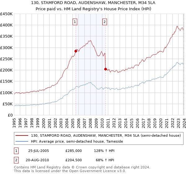 130, STAMFORD ROAD, AUDENSHAW, MANCHESTER, M34 5LA: Price paid vs HM Land Registry's House Price Index