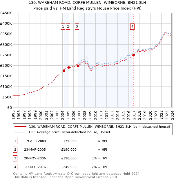 130, WAREHAM ROAD, CORFE MULLEN, WIMBORNE, BH21 3LH: Price paid vs HM Land Registry's House Price Index