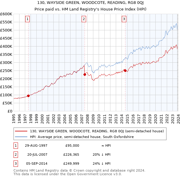 130, WAYSIDE GREEN, WOODCOTE, READING, RG8 0QJ: Price paid vs HM Land Registry's House Price Index