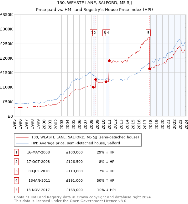 130, WEASTE LANE, SALFORD, M5 5JJ: Price paid vs HM Land Registry's House Price Index